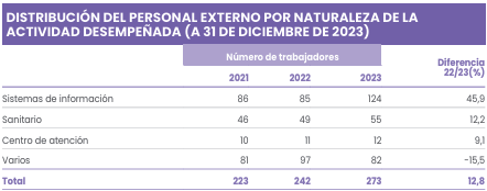 DISTRIBUCIÓN DEL PERSONAL EXTERNO POR NATURALEZA DE LA
                ACTIVIDAD
                DESEMPEÑADA (A 31 DE DICIEMBRE DE 2022)