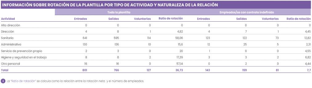 INFORMACIÓN SOBRE ROTACIÓN DE LA PLANTILLA POR TIPO DE
                        ACTIVIDAD Y NATURALEZA DE LA RELACIÓN LABORAL