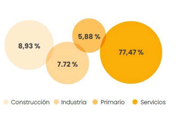 Distribución de empresas afiliadas en
                                contingencia común por sector