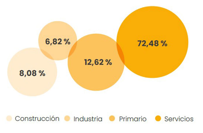 Distribución de empresas afiliadas en contingencia profesional por sector