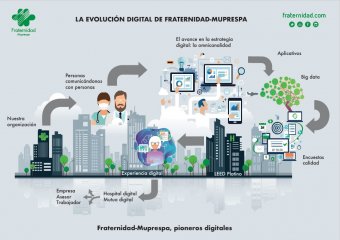 La Evolución Digital de la Mutua se basa en el cambio de procedimientos y políticas sustentadas en el uso de nuevas tecnologías de la información y las comunicaciones